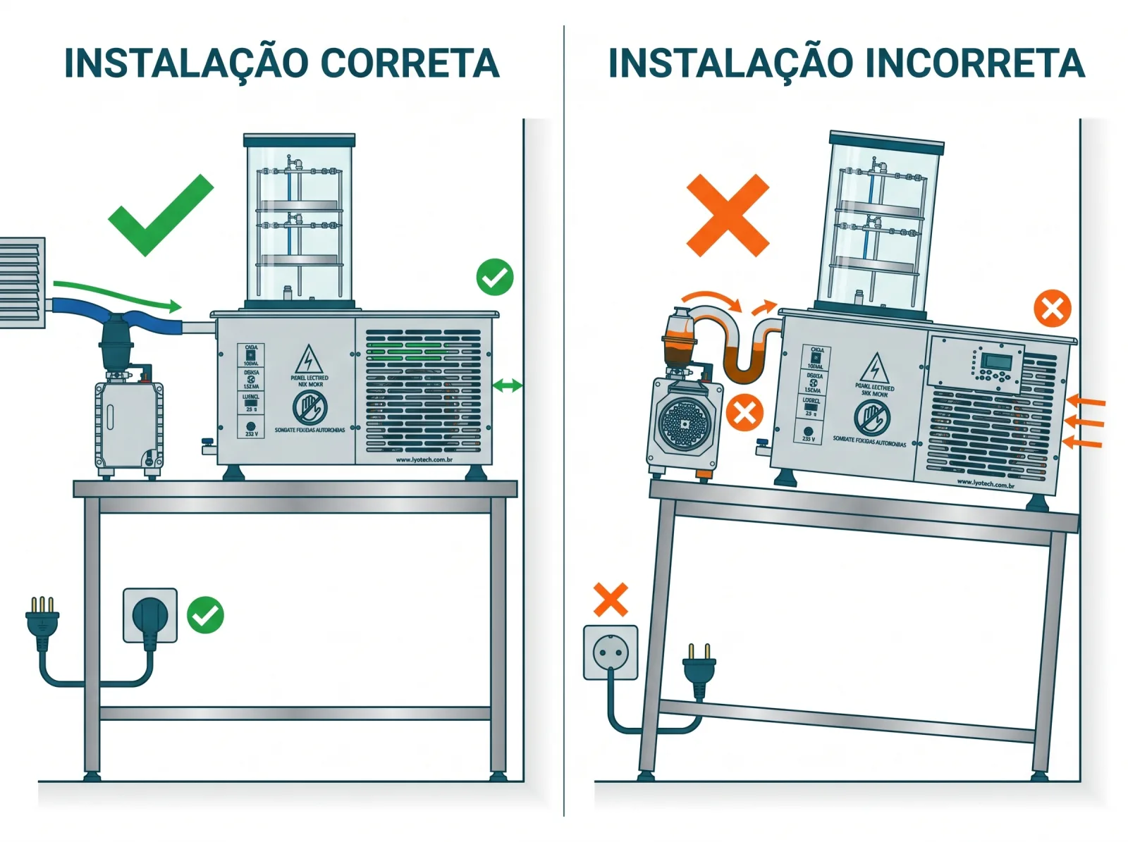 Comparação de instalação correta e incorreta do equipamento
